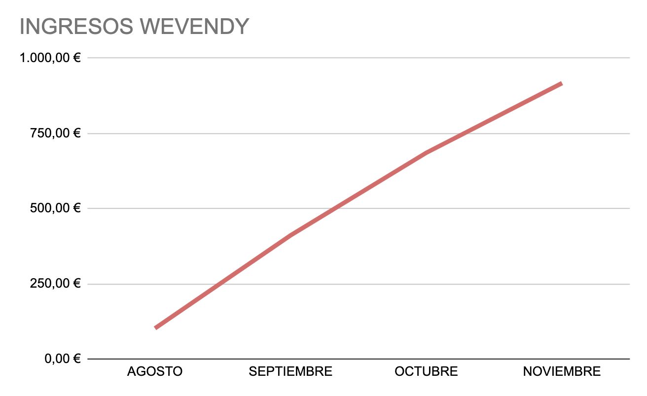 Ingresos noviembre wevendy
