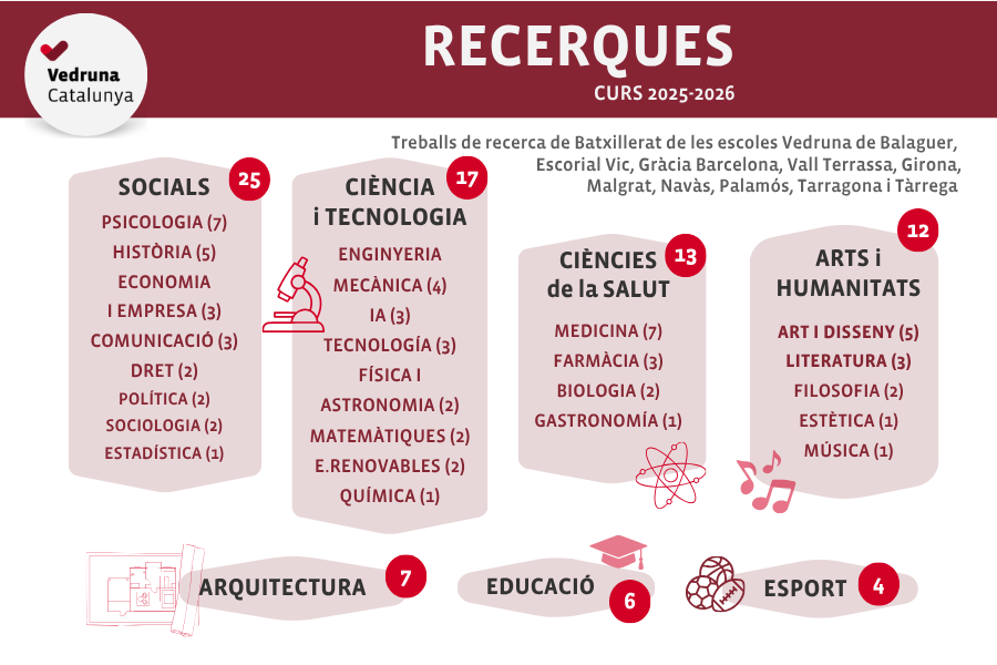 Infografia dels temes dels treballs de recerca Vedruna 2026