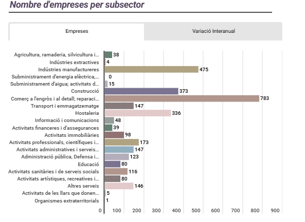 Teixit productiu i empresarial · Alt Penedès · 3r trim. 2025 