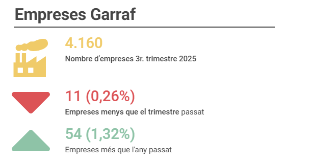 Teixit productiu i empresarial · Garraf · 3r trim. 2025