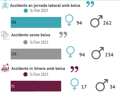 Sinistralitat laboral · Alt Penedès · 3r trim. 2025 