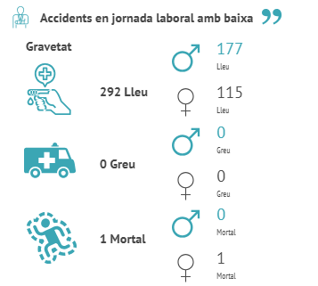 Sinistralitat laboral · Garraf · 3r trim. 2025 