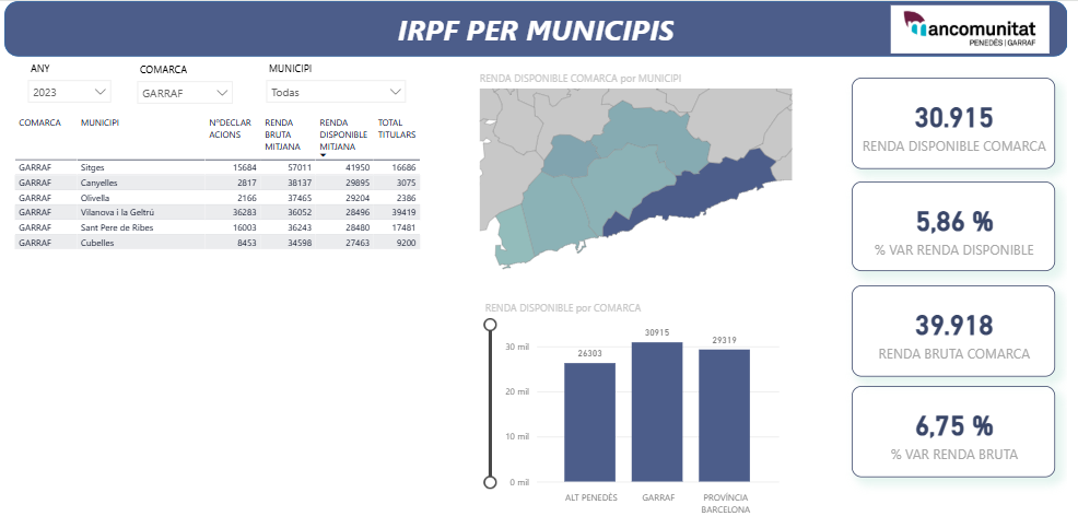 Teixit productiu i empresarial · Garraf · 3r trim. 2025