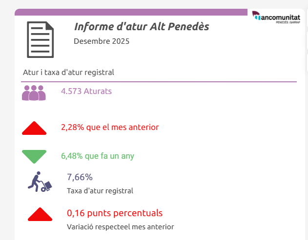 Sinistralitat laboral · Alt Penedès · 3r trim. 2025 