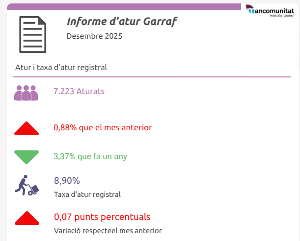 Sinistralitat laboral · Garraf · 3r trim. 2025 