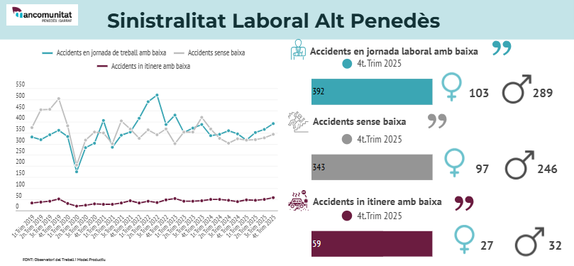 Teixit productiu i empresarial · Garraf · 3r trim. 2025